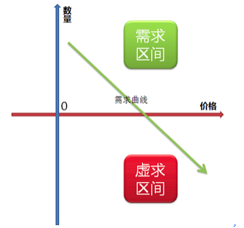創(chuàng)業(yè)必讀：別把“虛求”當(dāng)“需求”